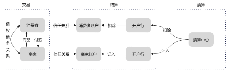 支付过程